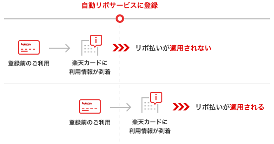 カードを利用し、楽天カードにその利用情報が到着した後に自動リボサービスに登録した場合、リボ払いが適用されません。カードを利用し、自動リボサービスに登録後に楽天カードにその利用情報が到着した場合、リボ払いが適用されます。