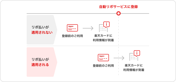 自動リボの適用開始タイミング説明図