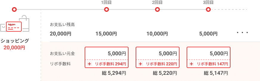 リボ手数料の計算例