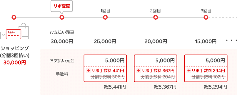 分割払い前にリボ変更した際の手数料の計算例