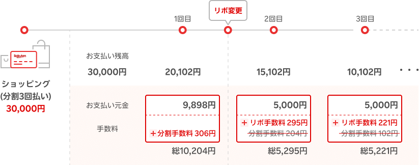 分割1回目のお支払い後にリボ変更した際の手数料の計算例