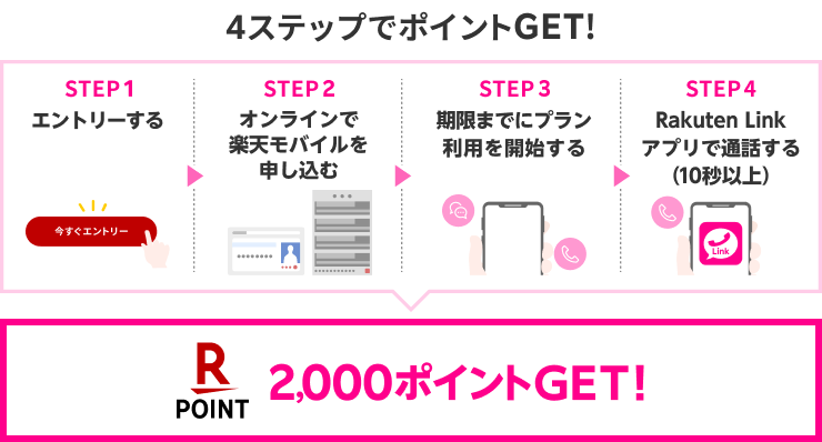 4ステップでポイントGET！STEP1 エントリーする STEP2 オンラインで楽天モバイルを申し込む STEP3 期限までにプラン利用を開始する STEP4 Rakuten Linkアプリで通話する（10秒以上） 2,000ポイントGET！