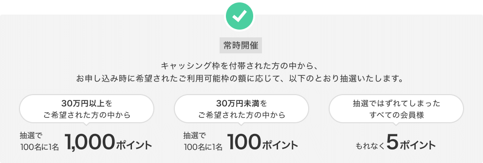 キャッシング枠を付帯された方の中から、お申し込み時に希望されたご利用可能枠の額に応じて、以下のとおり抽選いたします。「30万円以上をご希望された方の中から」抽選で100名に1名1,000ポイント
        「30万円未満をご希望された方の中から」抽選で100名に1名100ポイント「抽選ではずれてしまったすべての会員様」もれなく5ポイント（常時開催）