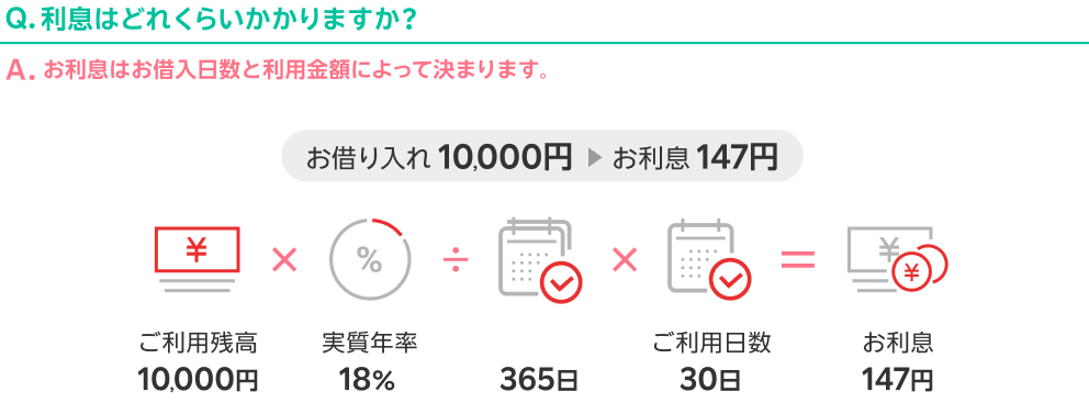 Q.利息はどれくらいかかりますか？ A.お利息はお借入日数と利用金額によって決まります。 お借り入れ10,000円 お利息147円 ご利用残高10,000円×実質年率18％÷365日×ご利用日数30日＝お利息147円