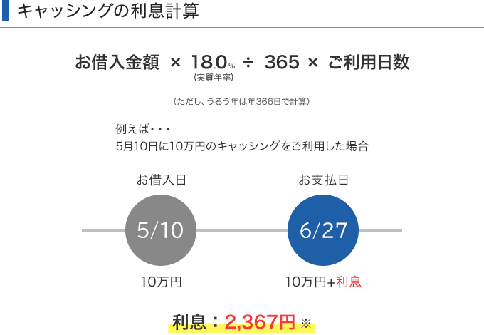 キャッシングの利息計算。お借入金額×18.0％（実質年率）÷365×ご利用日数 （ただし、うるう年は年366日で計算）。例えば・・・5月10日に10万円のキャッシングをご利用した場合、【お借入日】5/10 10万円【お支払日】6/27 10万円＋利息 利息：2,367円（※）