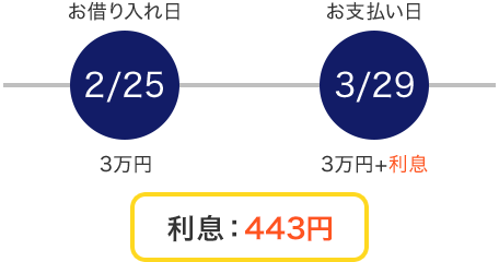 お借り入れ日【2/25】3万円 お支払い日【3/29】3万円+利息 (利息:443円)