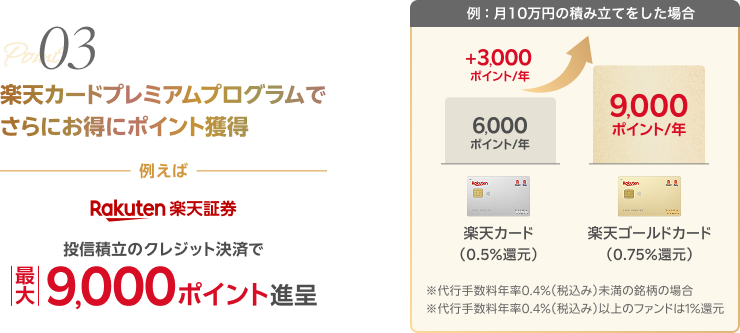 03 楽天カードプレミアムプログラムでさらにお得にポイント獲得 例えば 楽天証券 投信積立のクレジット決済で最大9,000ポイント進呈 例：月10万円の積み立てをした場合【楽天カード（0.5％還元） 6,000ポイント／年 】【楽天ゴールドカード（0.75％還元） 9,000ポイント／年 （＋3,000ポイント／年）】 ※代行手数料年率0.4％（税込み）未満の銘柄の場合 ※代行手数料年率0.4％（税込み）以上のファンドは1％還元