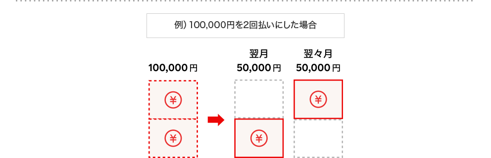 例) 100,000円を2回払いにした場合 100,000円→翌月50,000円 翌々月50,000円