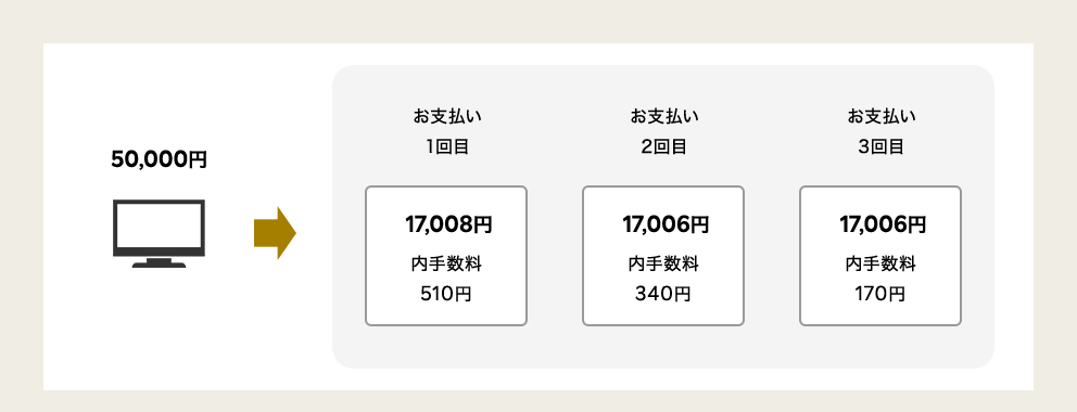 50,000円 → お支払い1回目：17,008円(内手数料510円) お支払い2回目：17,006円(内手数料340円) お支払い3回目：17,006円(内手数料170円)