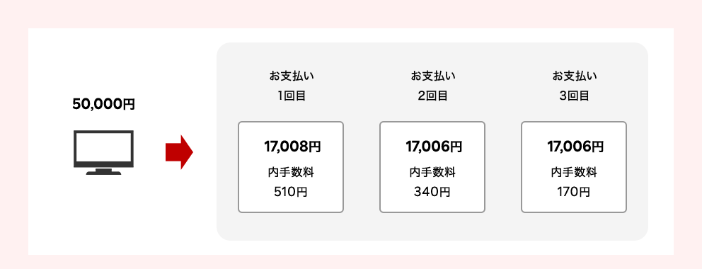 50,000円 → お支払い1回目：17,008円(内手数料510円) お支払い2回目：17,006円(内手数料340円) お支払い3回目：17,006円(内手数料170円)