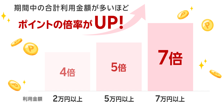 期間中の合計利用金額が多いほどポイントの倍率がUP！利用金額2万円以上・4倍／利用金額5万円以上・5倍／利用金額7万円以上・7倍