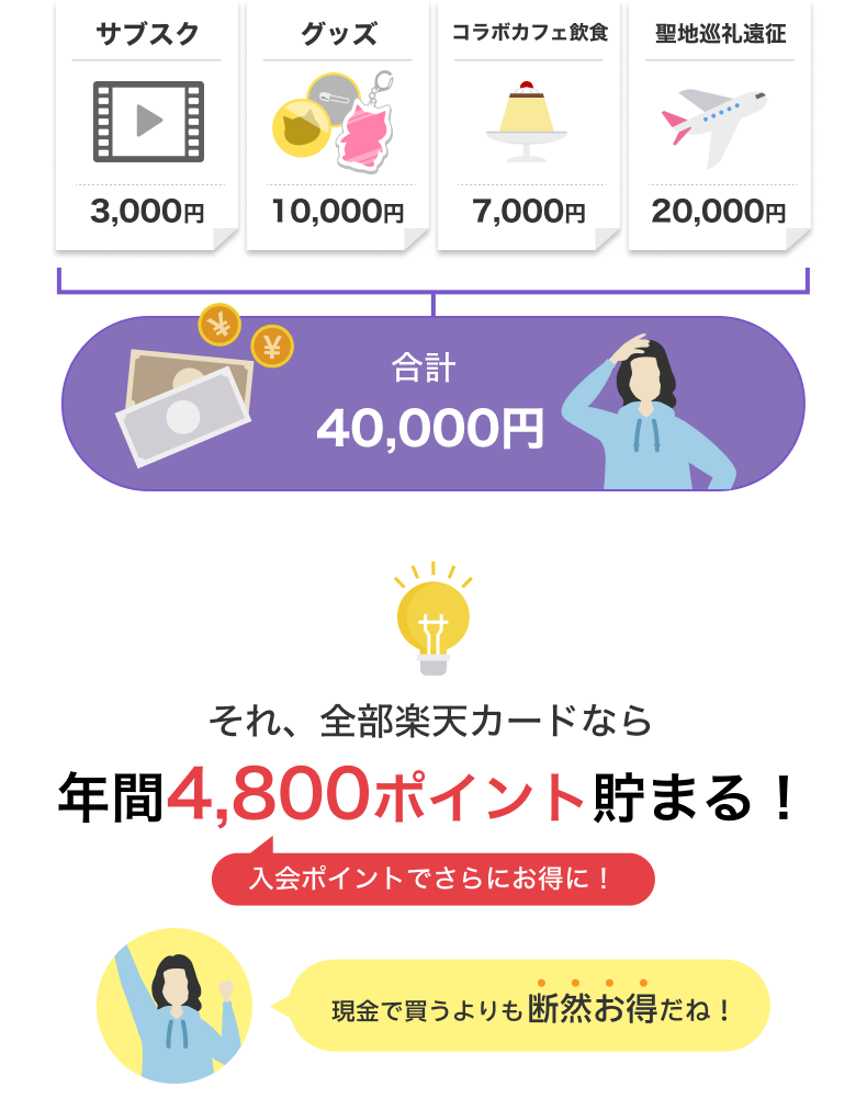 推し活の月間支出例：サブスク3,000円、グッズ10,000円、コラボカフェ7,000円、聖地巡礼20,000円の合計40,000円。それ、全部楽天カードなら年間4,800ポイント貯まる！入会ポイントでさらにお得に！現金で買うよりも断然お得だね！