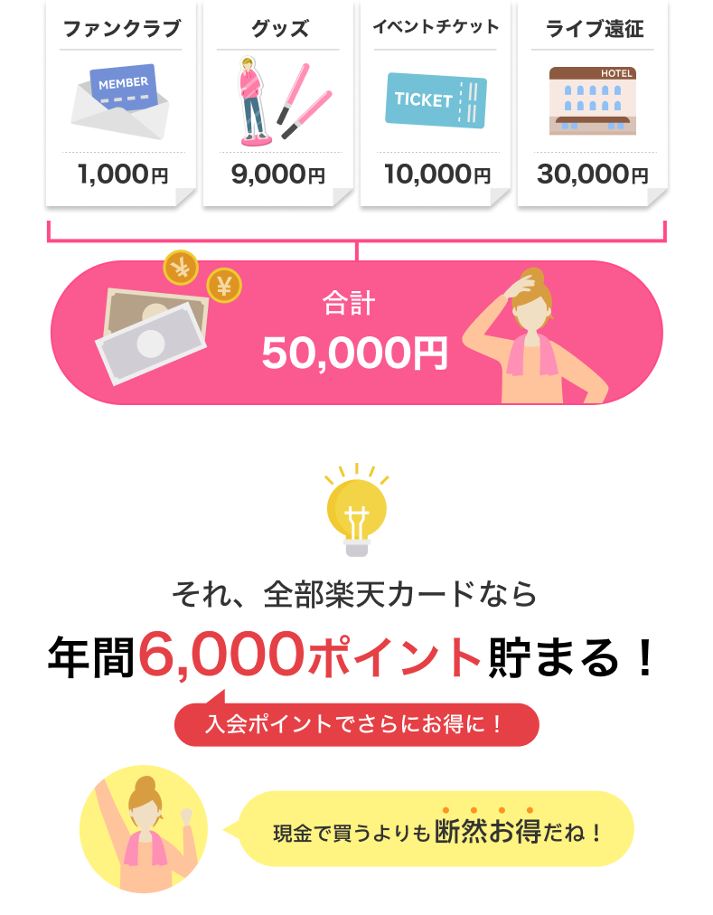 推し活の月間支出例：ファンクラブ1,000円、グッズ9,000円、イベントチケット10,000円、ライブ遠征30,000円の合計50,000円。それ、全部楽天カードなら年間6,000ポイント貯まる！入会ポイントでさらにお得に！現金で買うよりも断然お得だね！