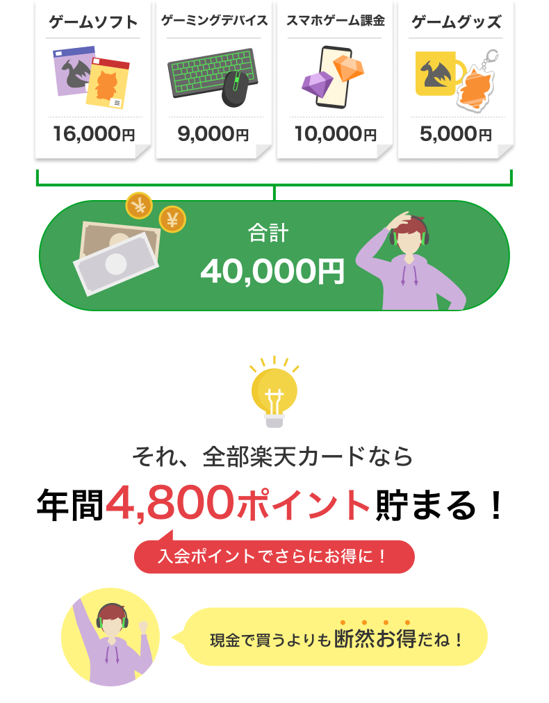 推し活の月間支出例：ゲームソフト16,000円、ゲーミングデバイス9,000円、スマホゲーム課金10,000円、ゲームグッズ5,000円の合計40,000円。それ、全部楽天カードなら年間4,800ポイント貯まる！入会ポイントでさらにお得に！現金で買うよりも断然お得だね！