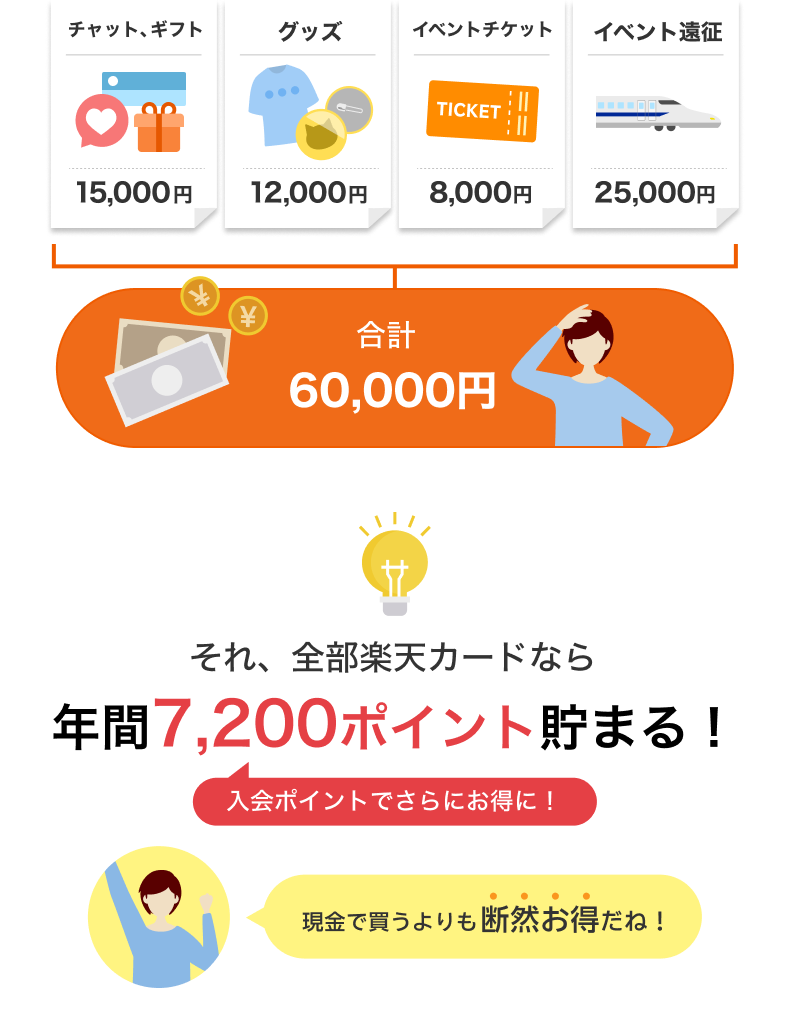 推し活の月間支出例：チャット、ギフト15,000円、グッズ12,000円、イベントチケット8,000円、イベント遠征25,000円の合計60,000円。それ、全部楽天カードなら年間7,200ポイント貯まる！入会ポイントでさらにお得に！現金で買うよりも断然お得だね！