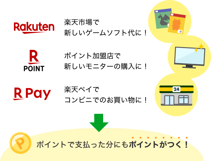 貯まった楽天ポイントの使い道：楽天市場で新しいゲームソフト代に！、ポイント加盟店で新しいモニターの購入に！、楽天ペイでコンビニでのお買い物に！さらにポイントで支払った分にもポイントがつく！