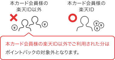 本カード会員様の楽天ID以外でご利用された分はポイントバックの対象外となります。