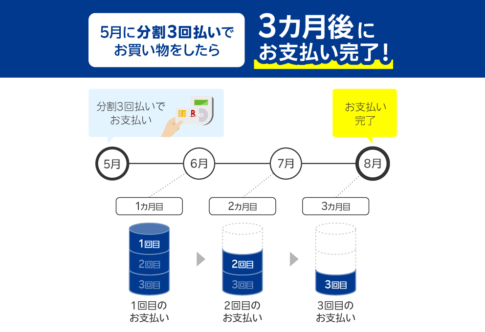 5月に分割3回払いでお買い物をしたら、3カ月後にお支払い完了！【分割3回払いでお支払い】5月～6月（【1カ月目】1回目のお支払い）～7月（【2カ月目】2回目のお支払い）～8月（【3カ月目】3回目のお支払い／お支払い完了）