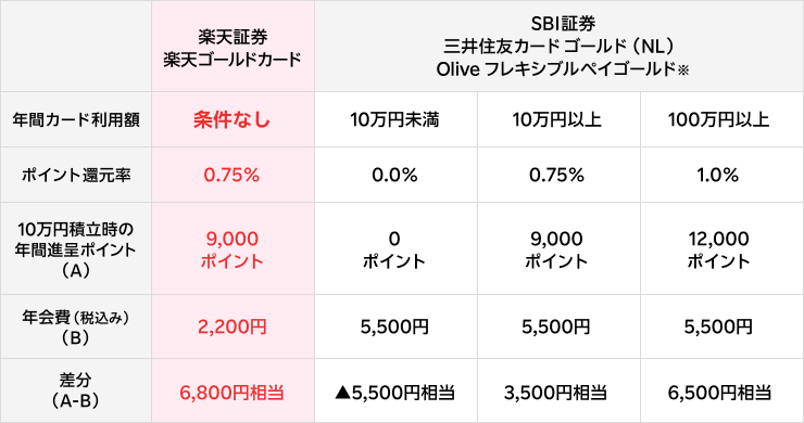 ポイント還元条件の比較表