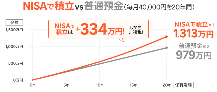 NISAで積立vs普通預金（毎月40,000円を20年間） 【NISAで積立※1 1,313万円】【普通預金※2 979万円】NISAで積立は＋334万円！ しかも非課税！