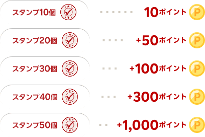 スタンプ10個で10ポイント スタンプ20個で+50ポイント スタンプ30個で+100ポイント スタンプ40個で+300ポイント スタンプ50個で+1000ポイント