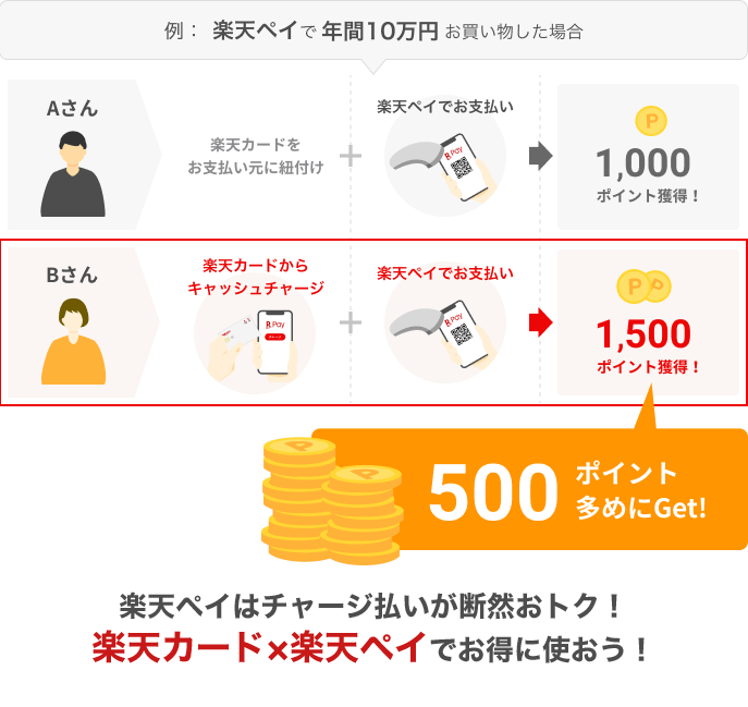 【例：楽天ペイで年間10万円お買い物した場合】Aさん 楽天カードをお支払い元に紐付け＋楽天ペイでお支払い → 1,000ポイント獲得！ Bさん 楽天カードからキャッシュチャージ＋楽天ペイでお支払い → 1,500ポイント獲得！500ポイント多めにGet！ 楽天ペイはチャージ払いが断然おトク！楽天カード×楽天ペイでお得に使おう！