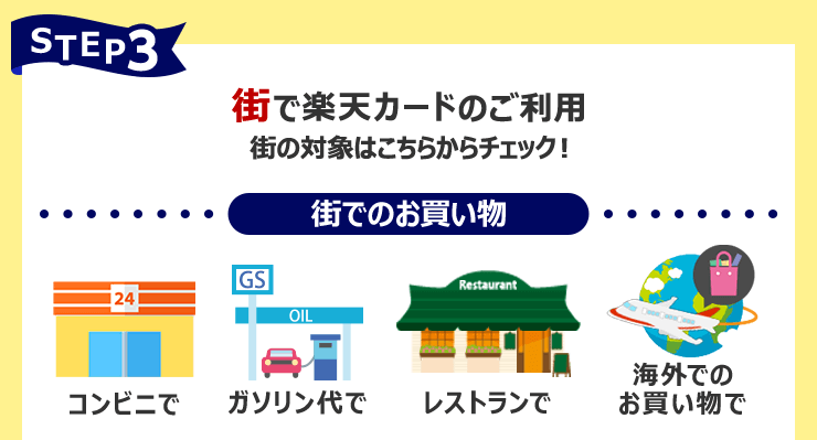 STEP3:街で楽天カードのご利用 街の対象はこちらからチェック! 【街でのお買い物】コンビニで ガソリン代で レストランで 海外でのお買い物で