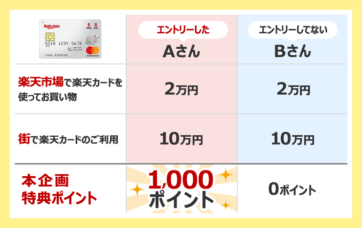 【楽天市場で楽天カードを使ってお買い物】 エントリーしたAさん:2万円 エントリーしてないBさん:2万円 【街で楽天カードのご利用】 エントリーしたAさん:10万円 エントリーしてないBさん:10万円 【本企画特典ポイント】 エントリーしたAさん:1,000ポイント エントリーしてないBさん:0ポイント
