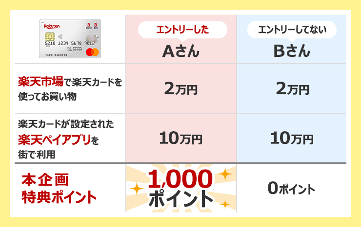 【楽天市場で楽天カードを使ってお買い物】 エントリーしたAさん:2万円 エントリーしてないBさん:2万円 【楽天カードが設定された楽天ペイアプリを街で利用】 エントリーしたAさん:10万円 エントリーしてないBさん:10万円 【本企画特典ポイント】 エントリーしたAさん:1,000ポイント エントリーしてないBさん:0ポイント