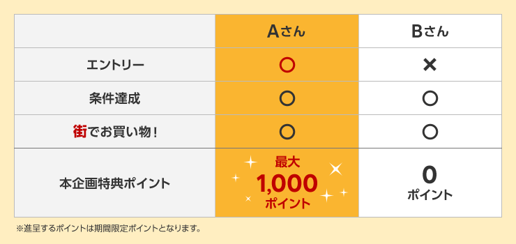 【エントリー】Aさん:○ Bさん:×【条件達成】Aさん:○ Bさん:○【街でお買い物!】Aさん:○ Bさん:○【本企画特典ポイント】Aさん:最大1,000ポイント Bさん:0ポイント ※進呈するポイントは期間限定ポイントとなります。
