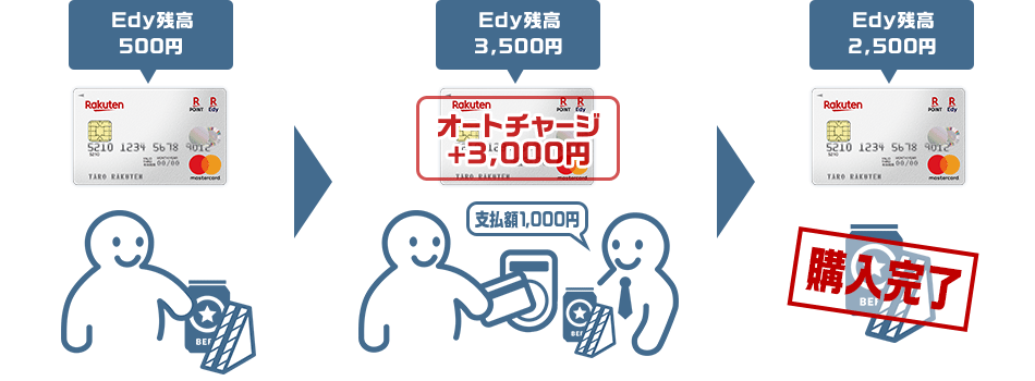 Edy残高500円 → オートチャージ＋3,000 Edy残高3,500円 支払額1,000円 → Edy残高2,500円 購入完了