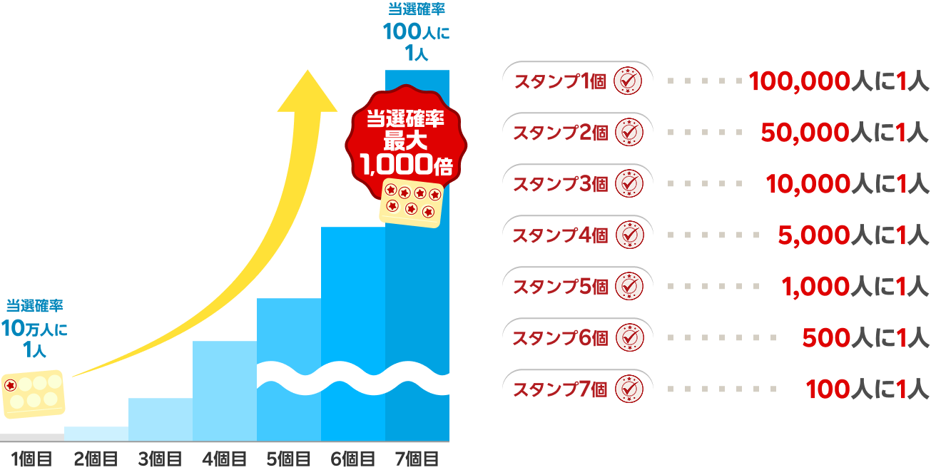 当選確率が「1個目は10万人に1人」から「7個目は100人に1人」へと段階的に上がり、最大1,000倍になることを示す棒グラフと上昇矢印の図 スタンプ1個は100,000人に1人、スタンプ2個は50,000人に1人、スタンプ3個は10,000人に1人、スタンプ4個は5,000人に1人、スタンプ5個は1,000人に1人、スタンプ6個は500人に1人、スタンプ7個は100人に1人当たる！