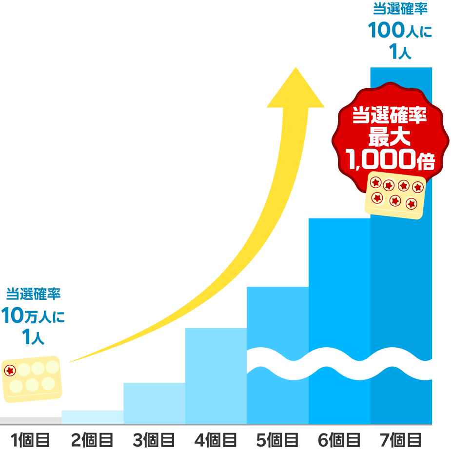 当選確率が「1個目は10万人に1人」から「7個目は100人に1人」へと段階的に上がり、最大1,000倍になることを示す棒グラフと上昇矢印の図