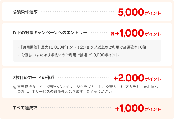 必須条件達成…5,000ポイント 【毎月開催】最大10,000ポイント！2ショップ以上のご利用で当選確率10倍！、分割払いまたはリボ払いのご利用で抽選で10,000ポイント！へのエントリー…各+1,000ポイント 2枚目のカー ドの作成…+2,000ポイント ※楽天銀行カード、楽天ANAマイレージクラブカード、楽天カード アカデミーをお持ちの方は、本サービスの対象外となります。ご了承ください。 すべて達成で+1,000ポイント