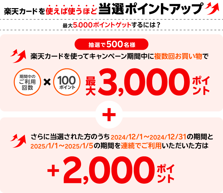 『楽天カードを使えば使うほど当選ポイントアップ』最大5,000ポイントゲットするには？抽選で500名様楽天カードを使って期間中に複数回お買い物で［期間中のご利用回数 × 100ポイント］最大3,000ポイント ＋ さらに当選された方のうち2024/12/1～2024/12/31の期間と2025/1/1～2025/1/5の期間を連続でご利用いただいた方は＋2,000ポイント