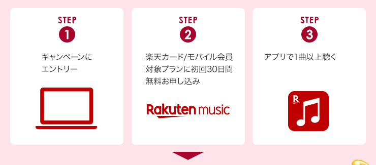 STEP1キャンペーンにエントリー STEP2楽天カード/モバイル会員対象プランに初回30日間無料お申し込み STEP3アプリで1曲以上聴く
