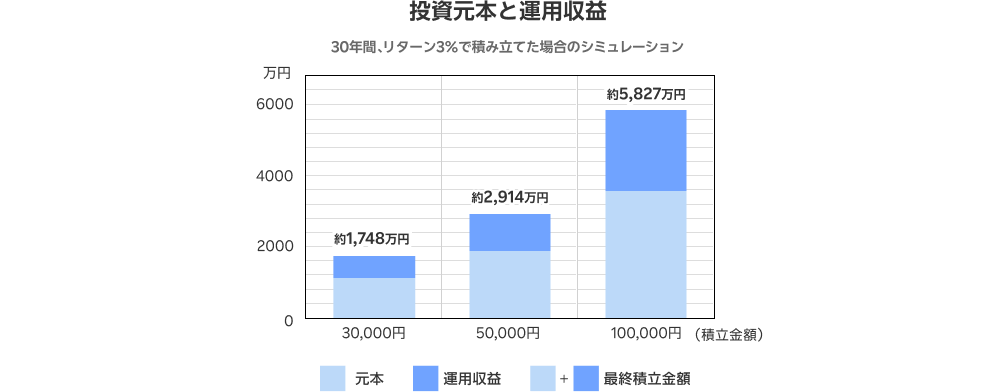 投資元本と運用収益 30年間、リターン3％で積み立てた場合のシミュレーション