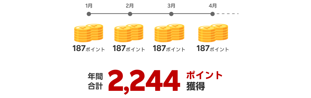 年間合計2,244ポイント獲得