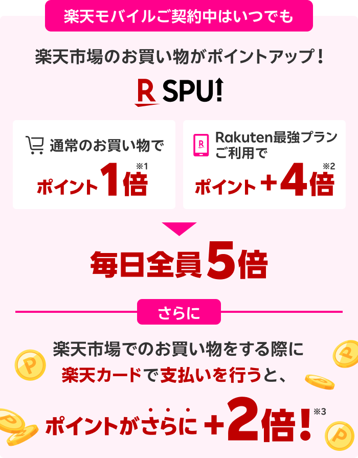 『楽天モバイルのご契約中はいつでも』楽天市場のお買い物がポイントアップ！SPU！「通常のお買い物でポイント1倍※1 Rakuten最強プランご利用でポイント＋4倍※2 → 毎日全員5倍」さらに楽天市場でお買い物をする際に楽天カードで支払いを行うと、ポイントがさらに＋2倍※3！