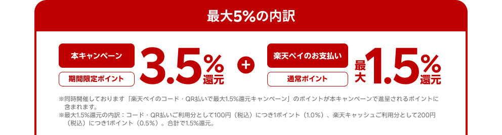 最大5％の内訳 【本キャンペーン 3.5％還元 期間限定ポイント】＋【楽天ペイのお支払い 最大1.5％還元 通常ポイント】 ※同時開催しております「楽天ペイのコード・QR払いで最大1.5%還元キャンペーン」のポイントが本キャンペーンで進呈されるポイントに含まれます。 ※最大1.5%還元の内訳：コード・QR払いご利用分として100円（税込）につき1ポイント（1.0％）、楽天キャッシュご利用分として200円（税込）につき1ポイント（0.5％）。合計で1.5%還元。