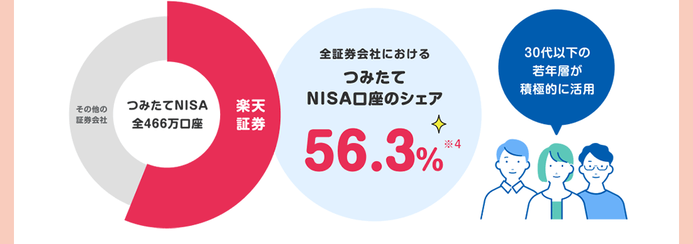 つみたてNISA全466万口座 全証券会社におけるつみたてNISA口座のシェア56.3％※4 30代以下の若年層が積極的に活用