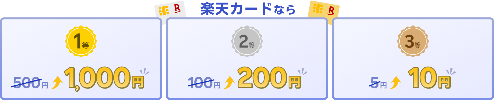楽天カードなら、キャッシュバック額が1等の場合は500円から1,000円に、2等の場合は100円から200円に、3等の場合は5円から10円にアップ！
