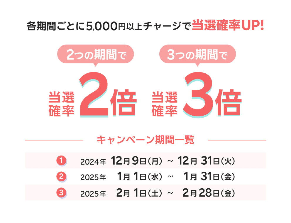 『各期間ごとに5,000円以上チャージで当選確率UP！』2つの期間で当選確率が2倍！3つの期間で当選確率が3倍！キャンペーン期間一覧：①2024年12月9日(月)～12月31日(火) ②2025年1月1日(水)～1月31日(金) ③2025年2月1日(土)～2月28日(金)