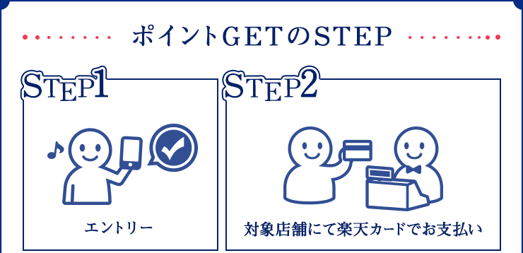 ポイントGETのSTEP STEP1:エントリー STEP2:対象店舗にて楽天カードでお支払い