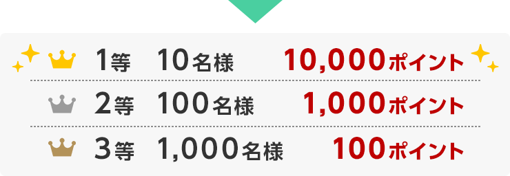 1等10名様10,000ポイント、2等100名様1,000ポイント、3等1,000名様100ポイント