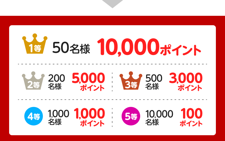 1等50名様10,000ポイント 2等200名様5,000ポイント 3等500名様3,000ポイント 4等1,000名様1,000ポイント 5等10,000名様100ポイント