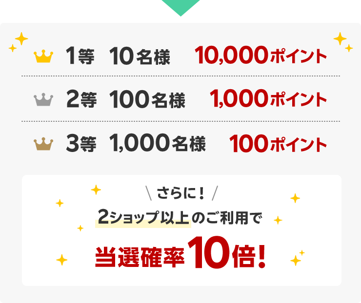 1等10名様10,000ポイント、2等100名様1,000ポイント、3等1,000名様100ポイント さらに2ショップ以上のご利用で当選確率10倍！