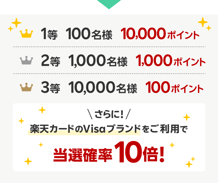 1等100名様10,000ポイント、2等1,000名様1,000ポイント、3等10,000名様100ポイント さらに楽天カードのVisaブランドをご利用で当選確率10倍！