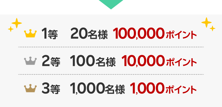 1等20名様 100,000ポイント、2等100名様 10,000ポイント、3等1,000名様 1,000ポイント