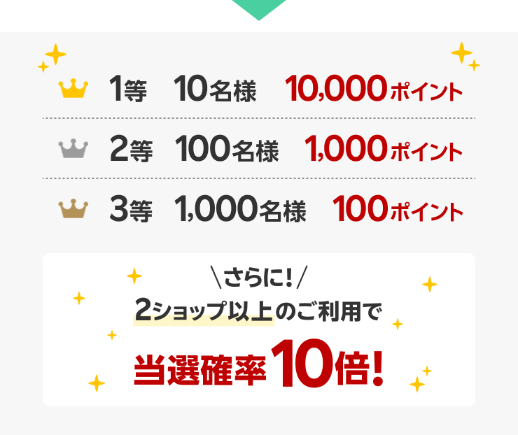 1等10名様10,000ポイント、2等100名様1,000ポイント、3等1,000名様100ポイント さらに2ショップ以上のご利用で当選確率10倍！